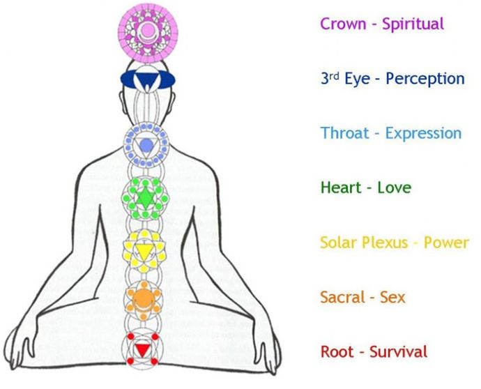 chakras map for chakra quiz examinnation